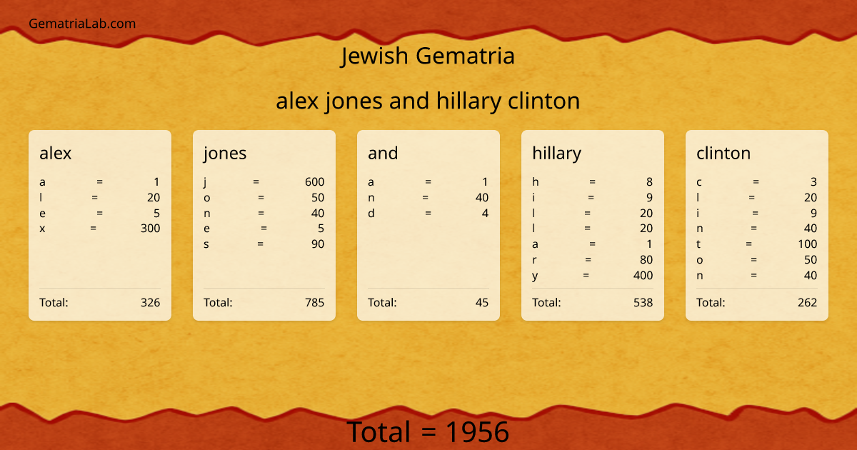 alex jones and hillary clinton in jewish Gematria
